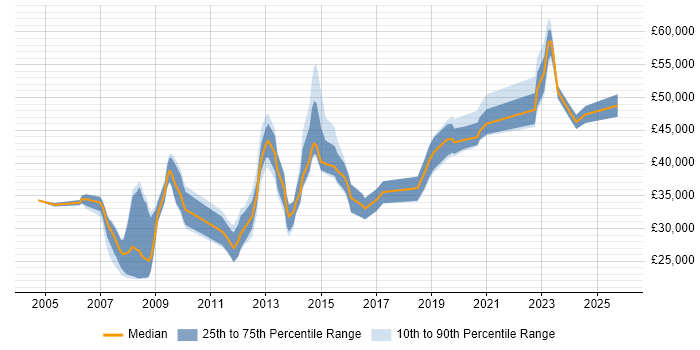 Salary distribution trend for jobs in Oldham citing Project Management