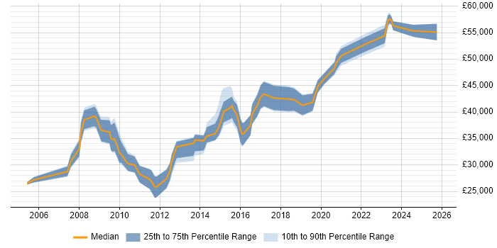Salary distribution trend for Project Manager job vacancies in Oldham