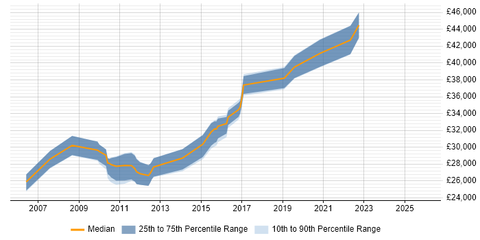 Salary distribution trend for jobs in Oldham citing QA