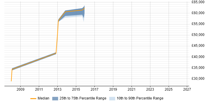 Salary distribution trend for jobs in Oldham citing Requirements Analysis