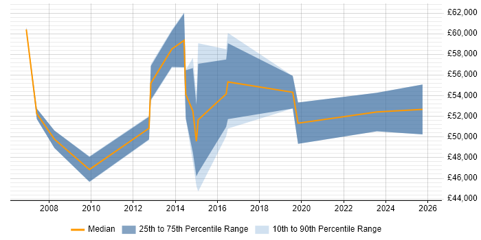 Salary distribution trend for jobs in Oldham citing Risk Management