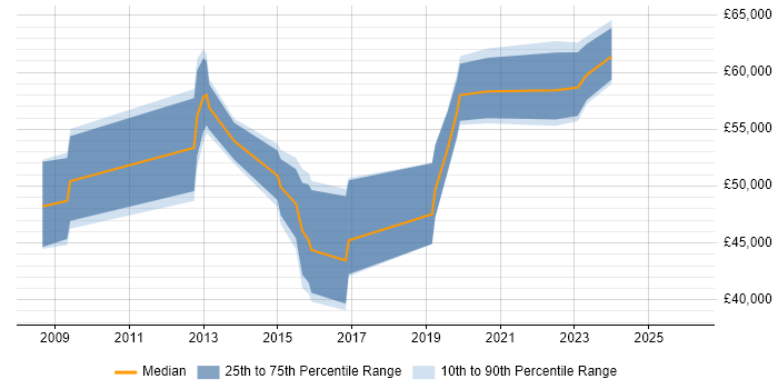 Salary distribution trend for jobs in Oldham citing Roadmaps