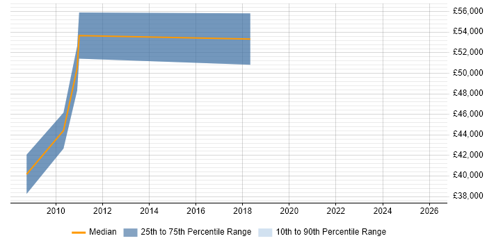 Salary distribution trend for jobs in Oldham citing SC Cleared