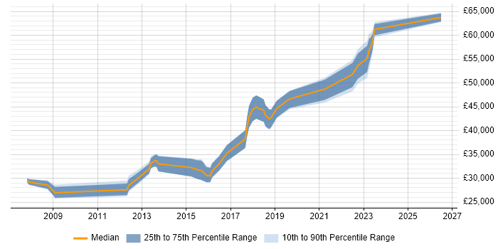 Salary distribution trend for jobs in Oldham citing SDLC