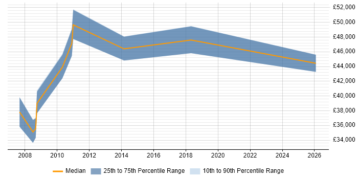 Salary distribution trend for jobs in Oldham citing Security Cleared