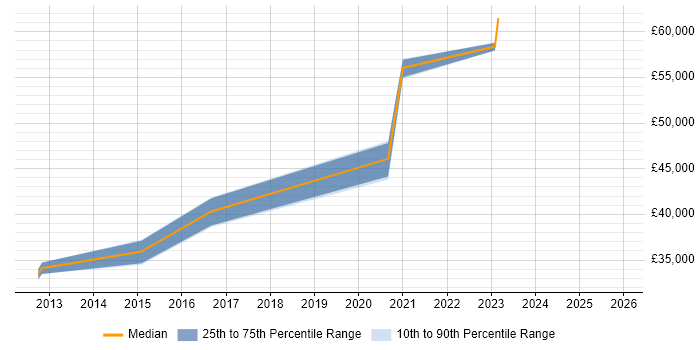 Salary distribution trend for Senior Analyst job vacancies in Oldham