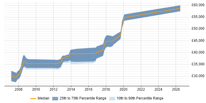 Salary distribution trend for Senior Developer job vacancies in Oldham