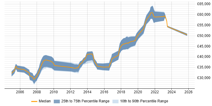Salary distribution trend for Senior job vacancies in Oldham