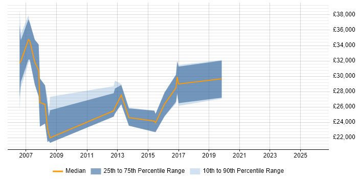Salary distribution trend for jobs in Oldham citing SEO