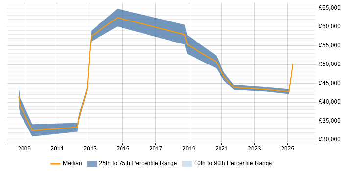 Salary distribution trend for jobs in Oldham citing Six Sigma