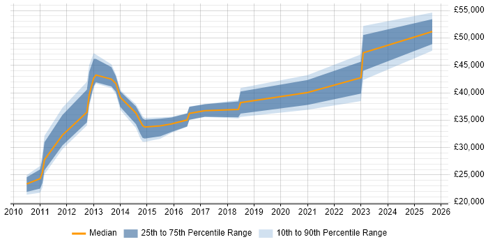 Salary distribution trend for jobs in Oldham citing Social Housing