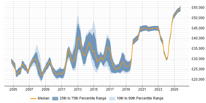 Salary distribution trend for jobs in Oldham citing Social Skills