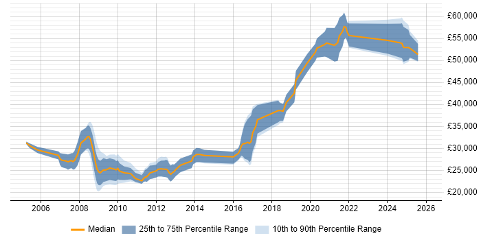 Salary distribution trend for jobs in Oldham citing Software Engineering