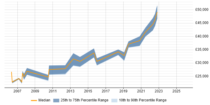 Salary distribution trend for jobs in Oldham citing Software Testing