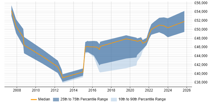 Salary distribution trend for jobs in Oldham citing Stakeholder Management