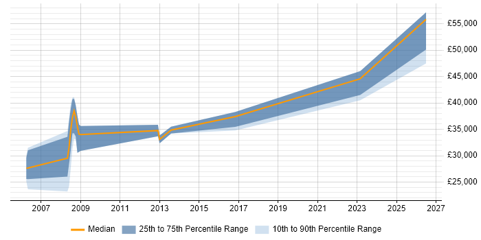 Salary distribution trend for Systems Developer job vacancies in Oldham