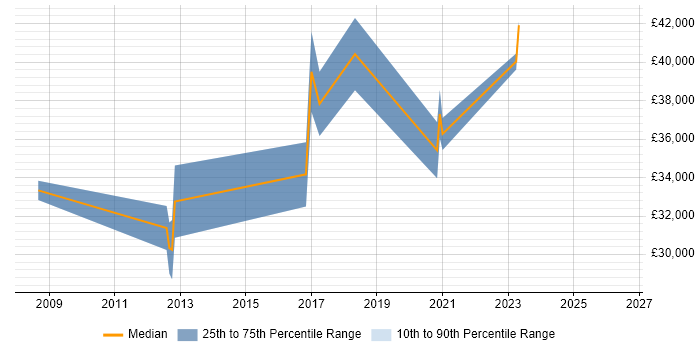 Salary distribution trend for Systems Engineer job vacancies in Oldham