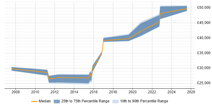 Salary distribution trend for jobs in Oldham citing Test Automation Salary distribution trend for jobs in Oldham citing Test Automation