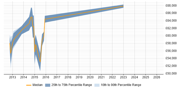 Salary distribution trend for jobs in Oldham citing TOGAF