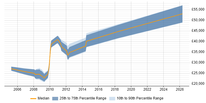 Salary distribution trend for jobs in Oldham citing UML