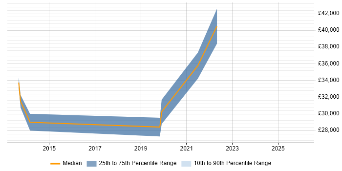 Salary distribution trend for jobs in Oldham citing User Stories