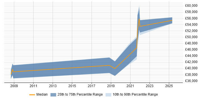 Salary distribution trend for jobs in Oldham citing Validation