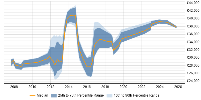 Salary distribution trend for jobs in Oldham citing VMware