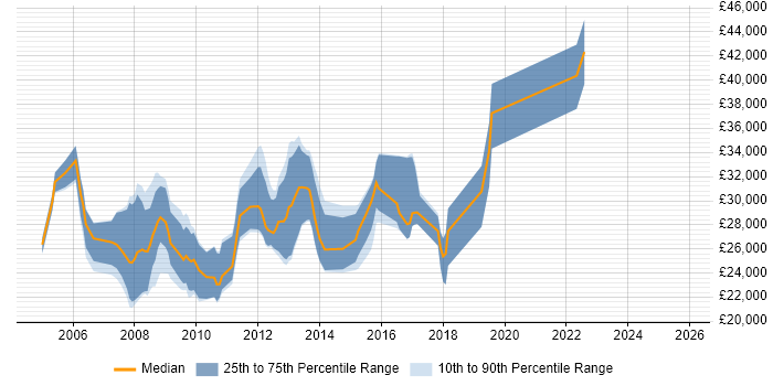 Salary distribution trend for jobs in Oldham citing Web Development