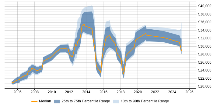 Salary distribution trend for jobs in Oldham citing Windows Server
