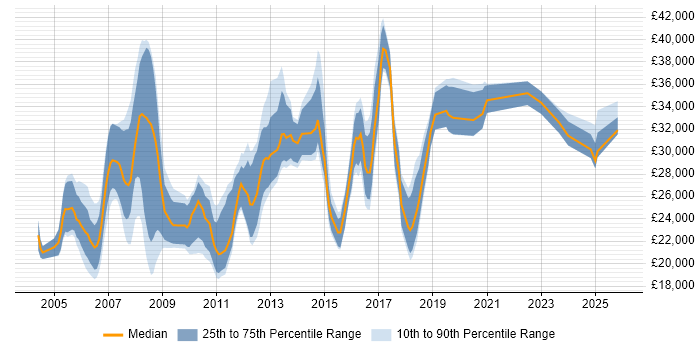 Salary distribution trend for jobs in Oldham citing Windows