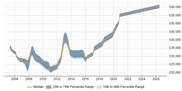 Salary distribution trend for jobs in Oldham citing XML
