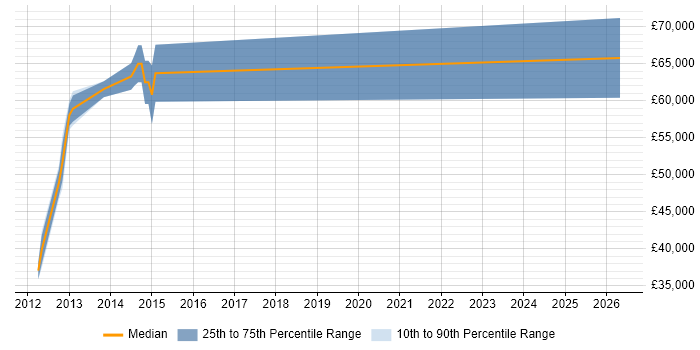 Salary distribution trend for jobs in Oldham citing Zachman Framework
