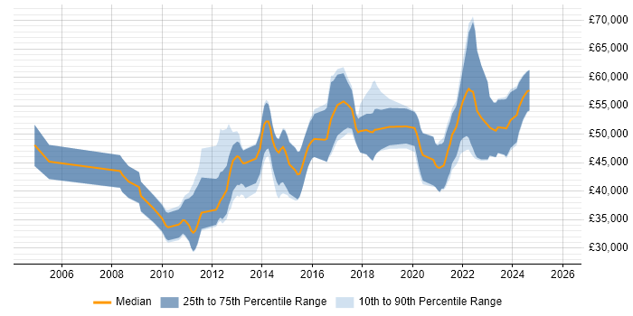 Salary distribution trend for jobs in Manchester citing OLTP