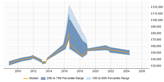 Salary distribution trend for jobs in Manchester citing Online Gambling