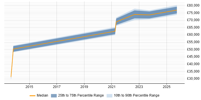 Salary distribution trend for jobs in Manchester citing Ontologies
