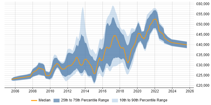Salary distribution trend for jobs in Manchester citing OO PHP