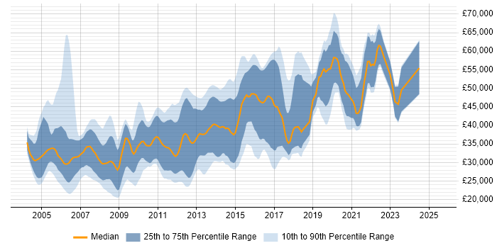Salary distribution trend for jobs in Manchester citing OOD