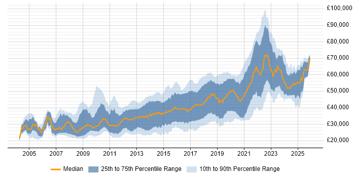 Salary distribution trend for jobs in Manchester citing OOP