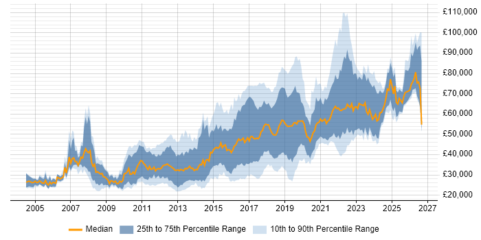 Salary distribution trend for jobs in Manchester citing Open Source