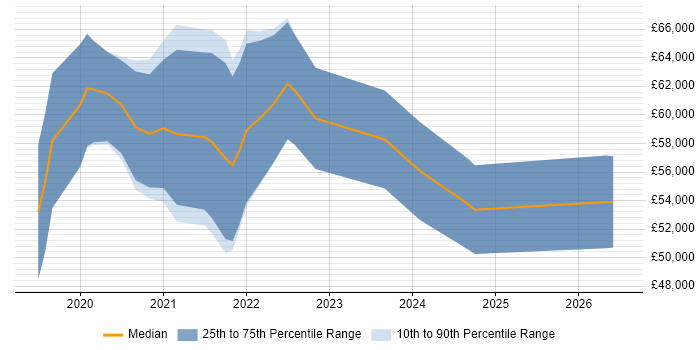 Salary distribution trend for jobs in Manchester citing OpenAPI