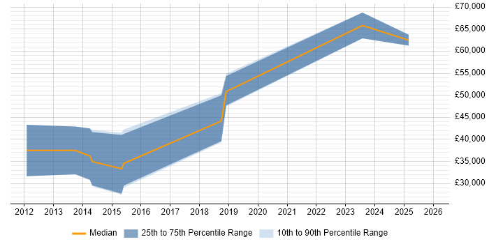 Salary distribution trend for jobs in Manchester citing OpenCL