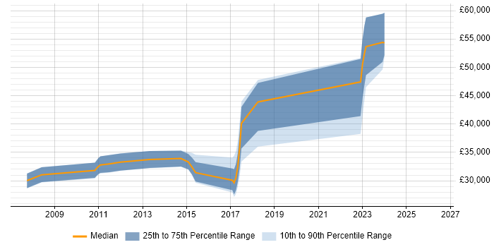 Salary distribution trend for jobs in Manchester citing OpenEdge
