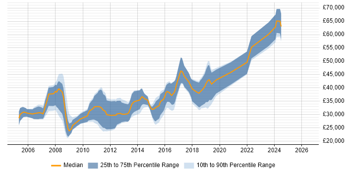 Salary distribution trend for jobs in Manchester citing OpenGL