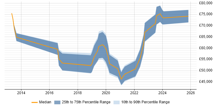 Salary distribution trend for jobs in Manchester citing OpenID
