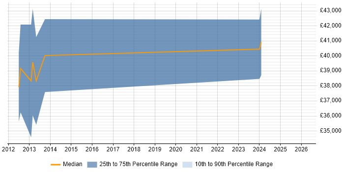 Salary distribution trend for jobs in Manchester citing OpenLayers