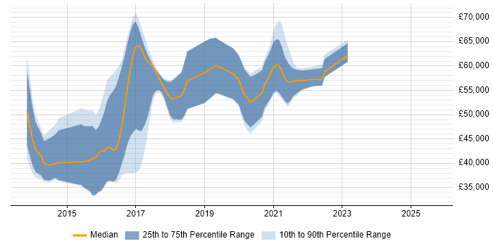 Salary distribution trend for jobs in Manchester citing OpenStack
