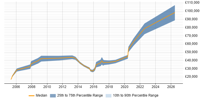 Salary distribution trend for jobs in Manchester citing OpenUP