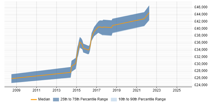 Salary distribution trend for jobs in Manchester citing OpenVPN