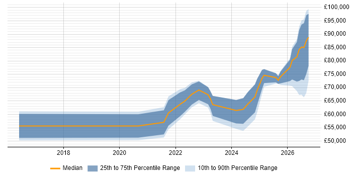 Salary distribution trend for jobs in Manchester citing Operational Resilience