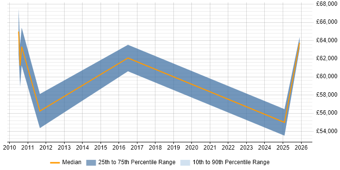 Salary distribution trend for Operational Risk Manager job vacancies in Manchester